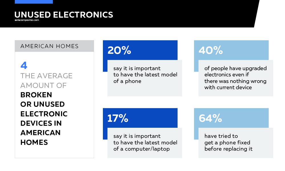 Electronics Use Survey by ARRIS Composites