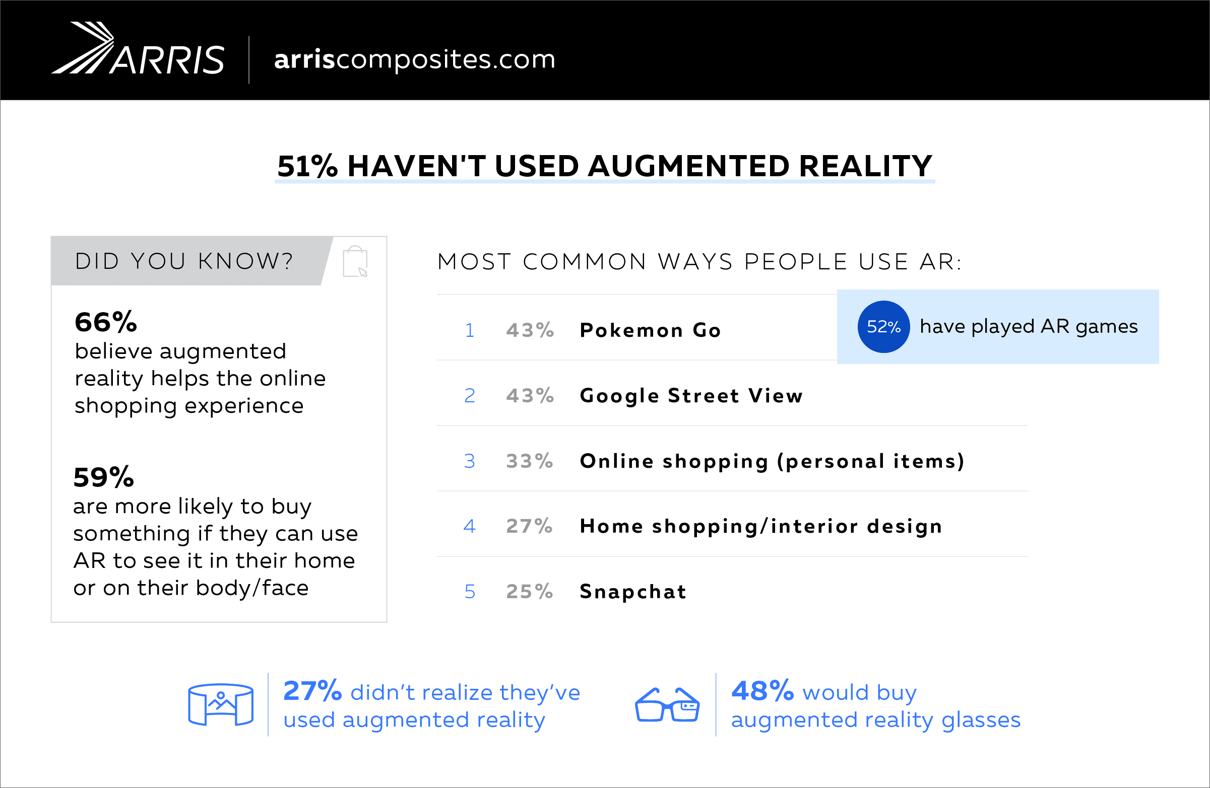 Virtual Reality Use in America From arriscomposites.com