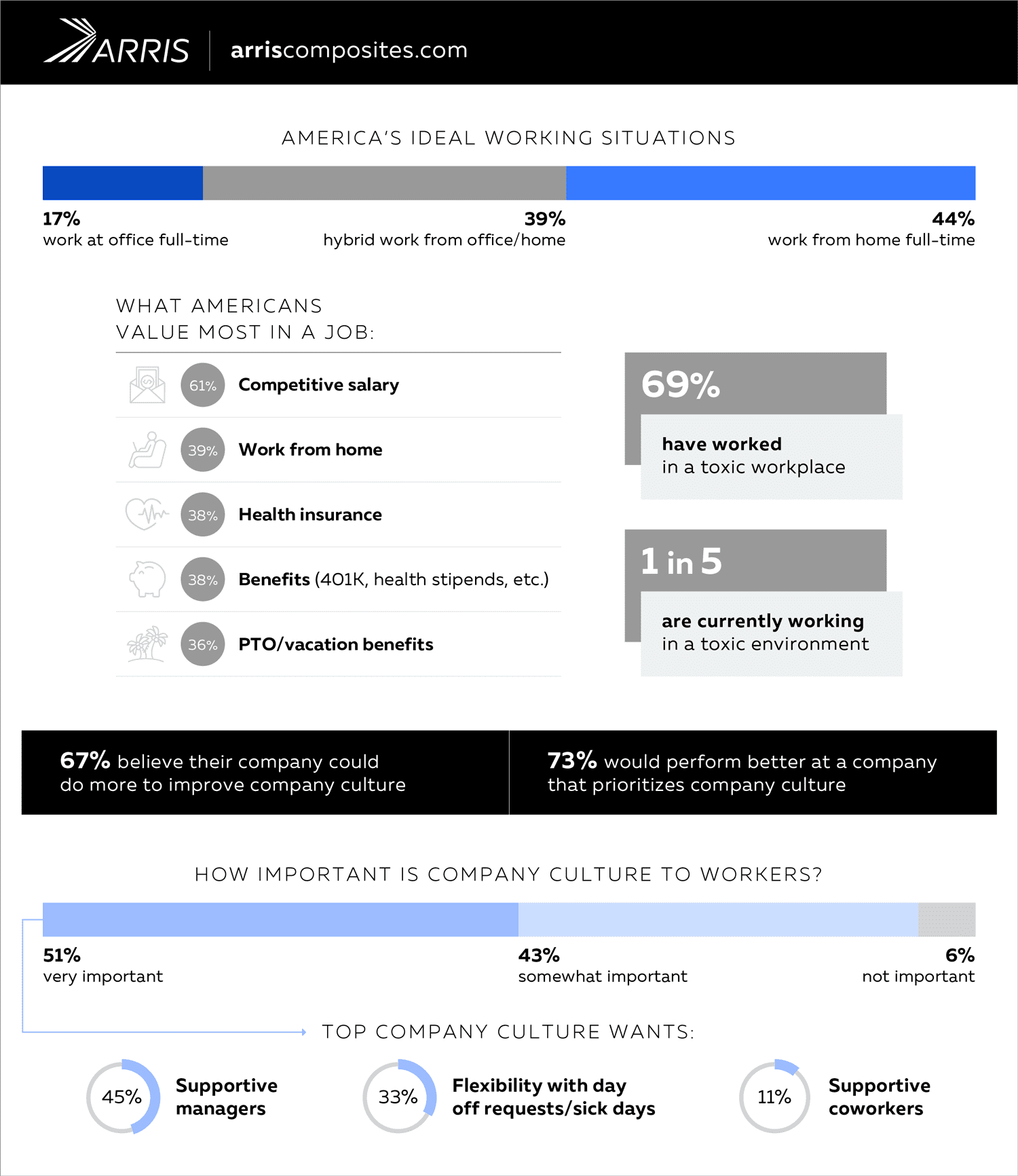 What Americans want from employers in 2023 from arriscomposites.com