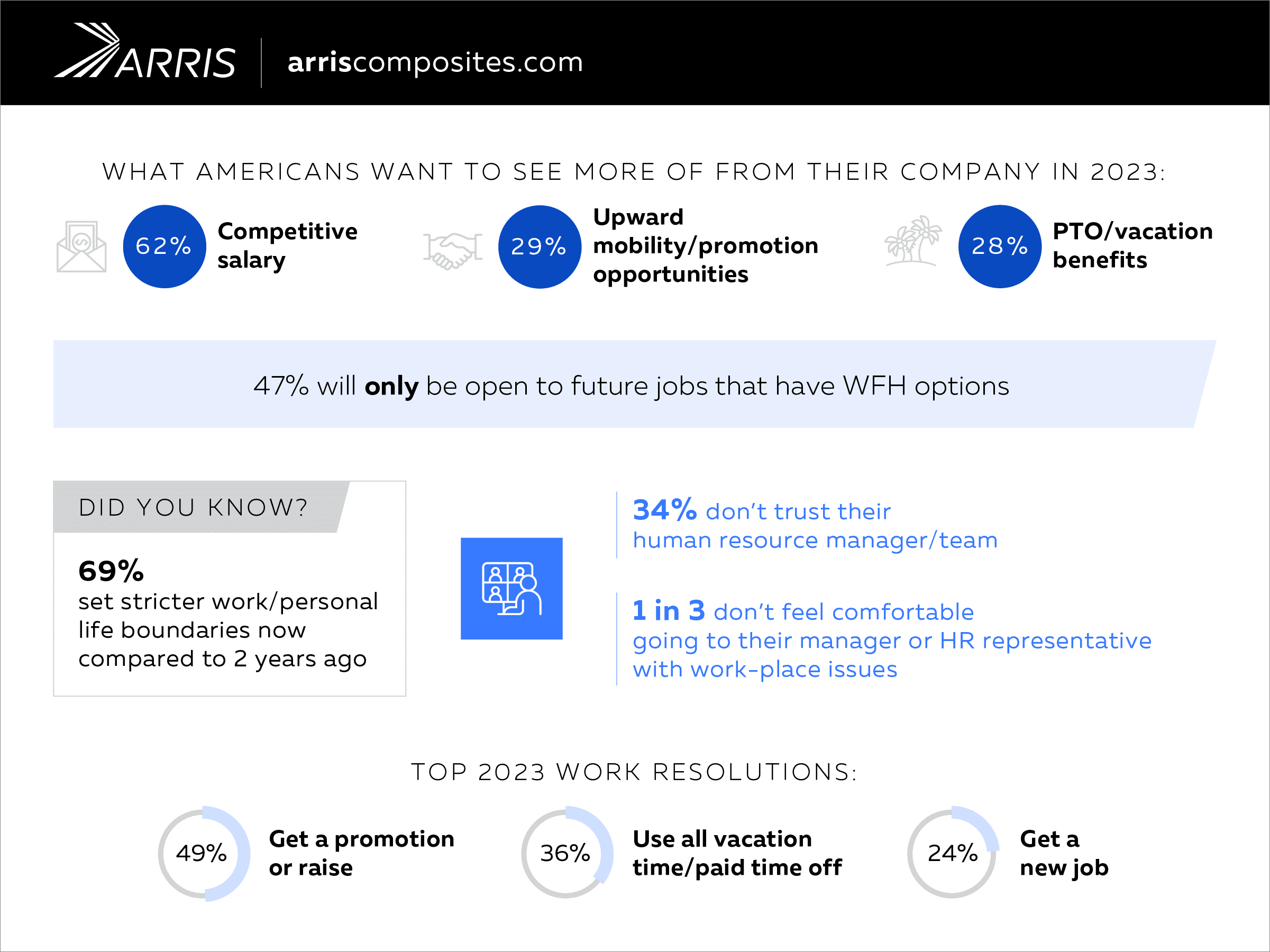 What Americans want from employers in 2023 from arriscomposites.com