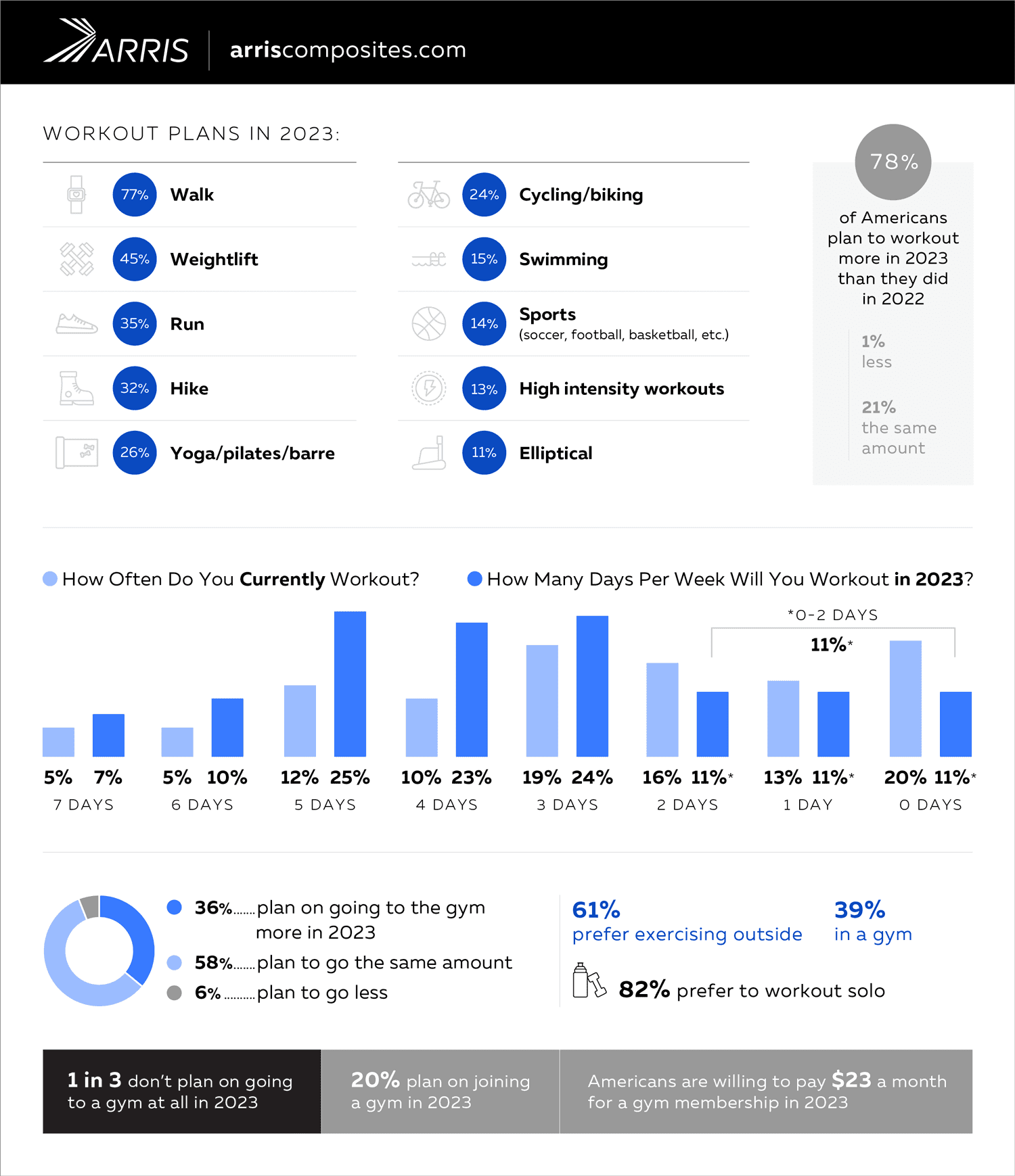 Workout Plans of Americans in 2023 Infographic from arriscomposites.com