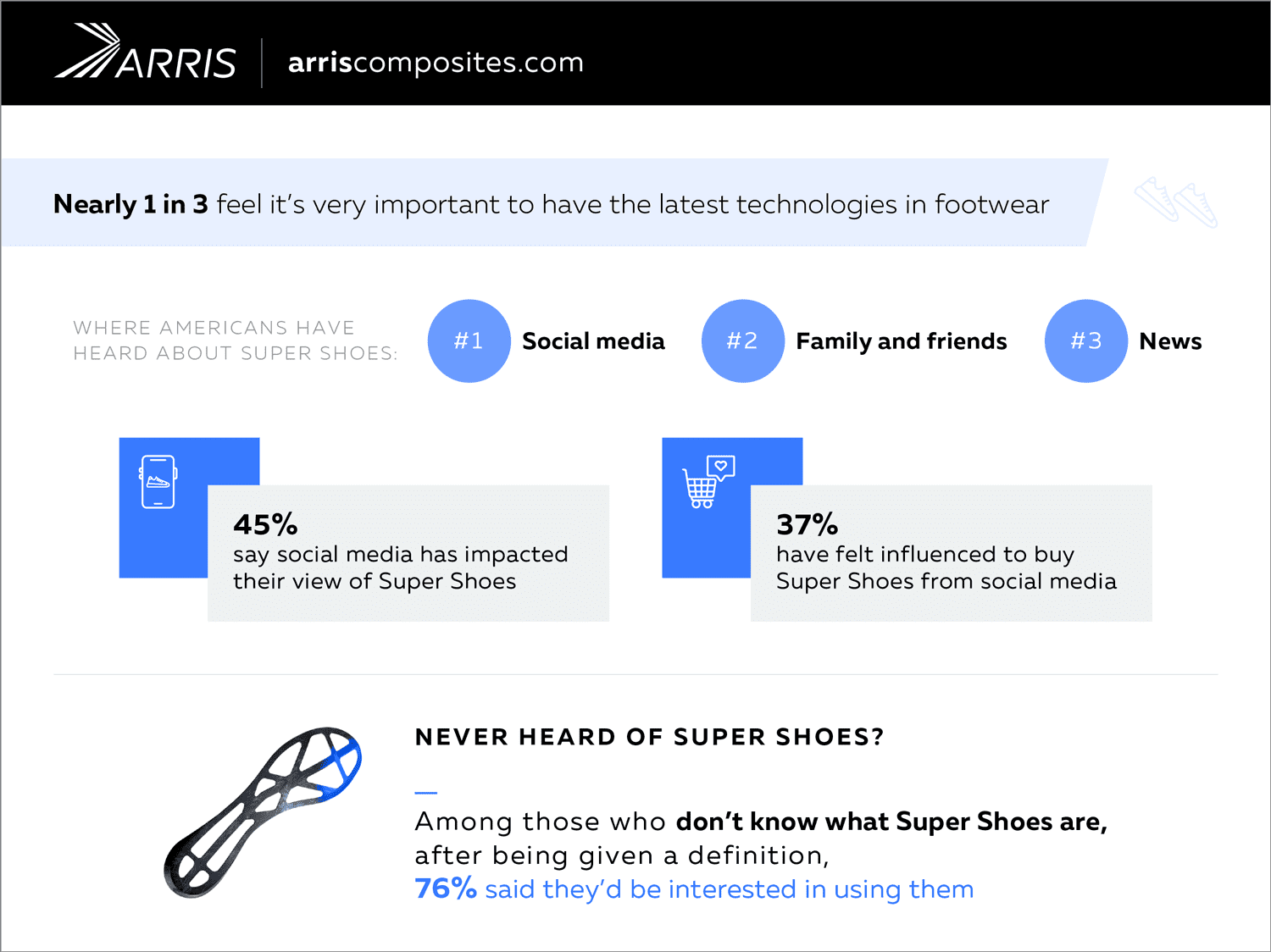Americans Interest in Super Shoes (High Performance Footwear) Infographic from ArrisComposites.com