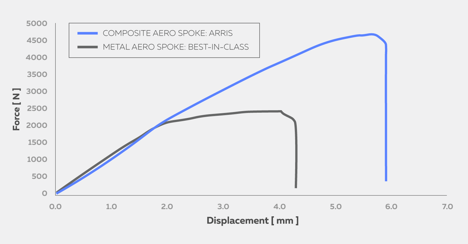 Bicycles - ARRIS Composites