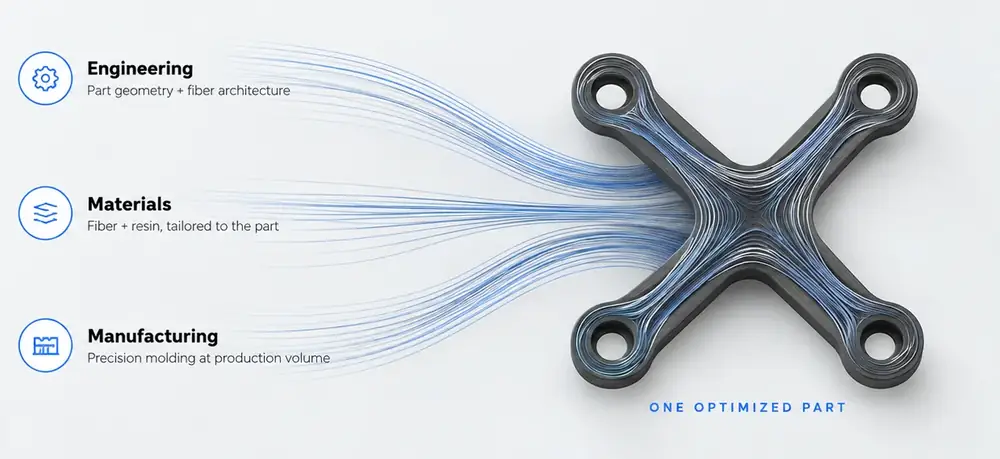 Engineering, Materials and Manufacturing fiber streams converging into one optimized X-shaped carbon fiber part